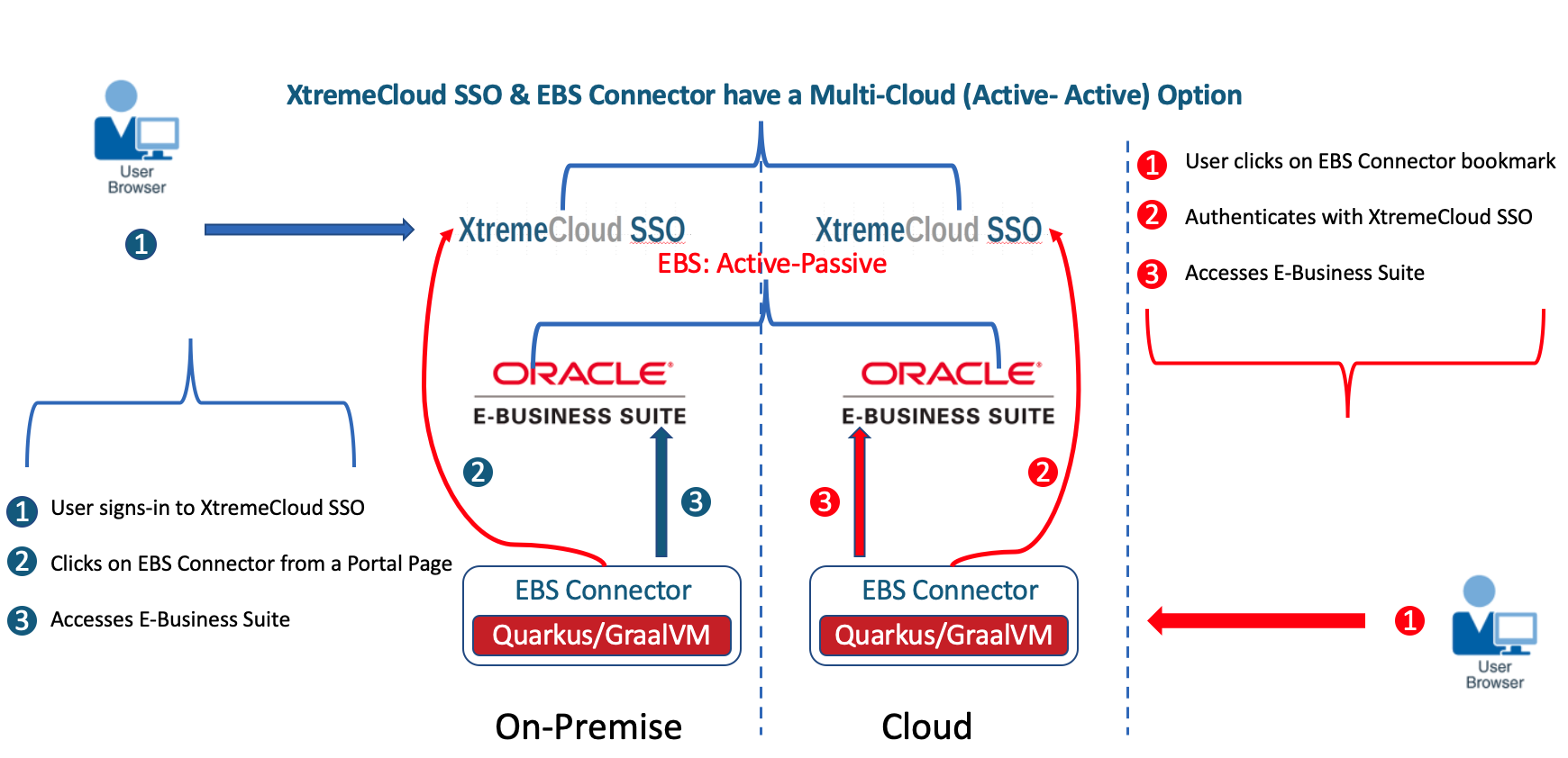 XtremeCloud SSO EBS Connector Deployments