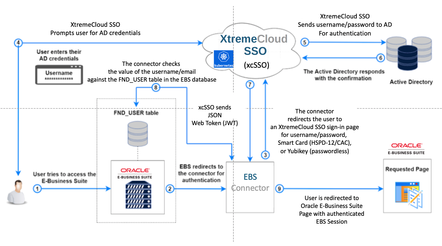 XtremeCloud SSO EBS Connector for Oracle E-Business Suite