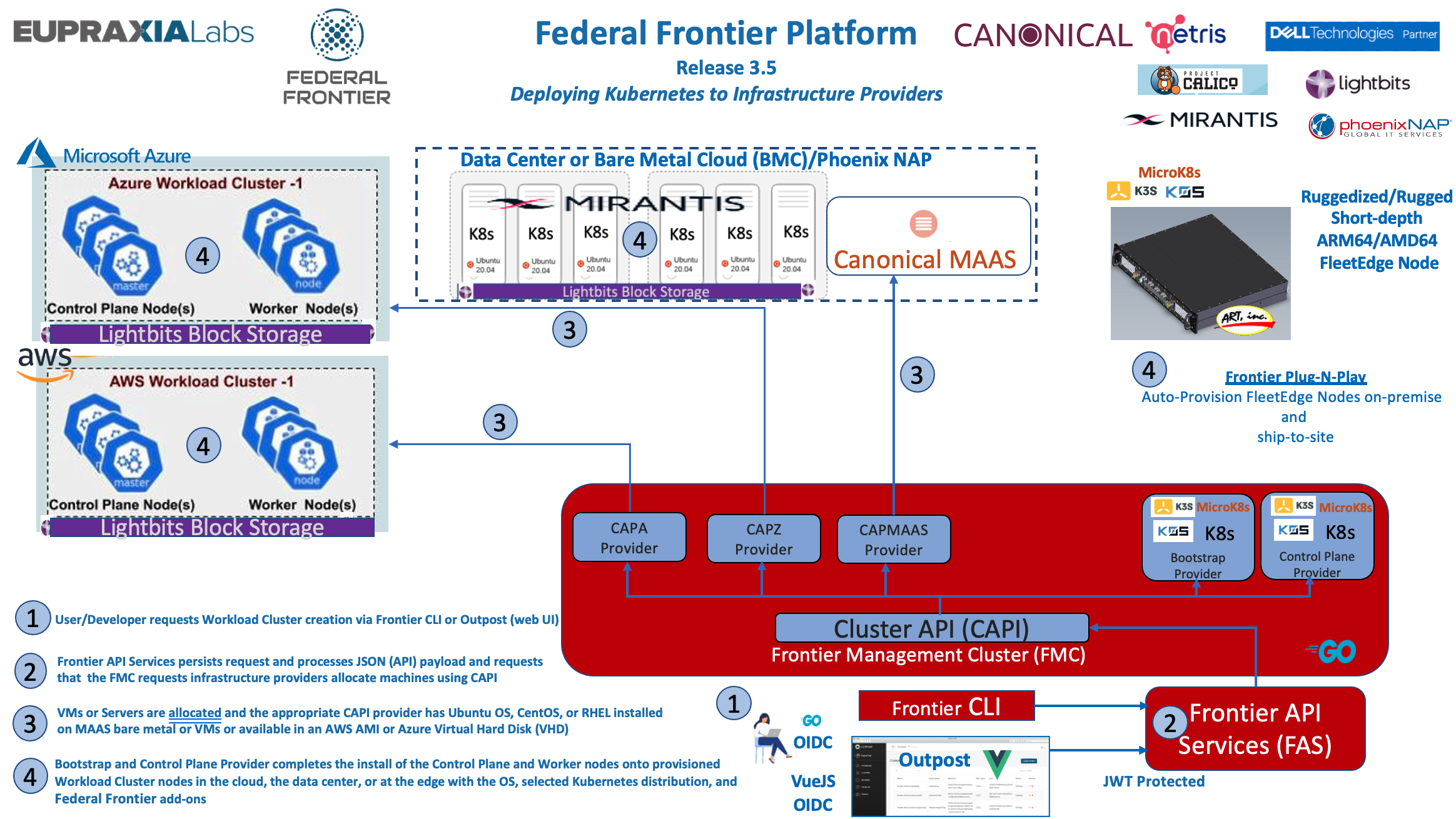 Federal Frontier Platform Diagram