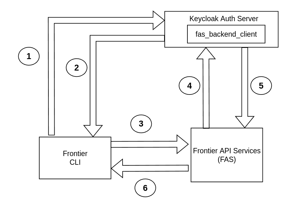 Frontier CLI Keycloak Authentication Diagram