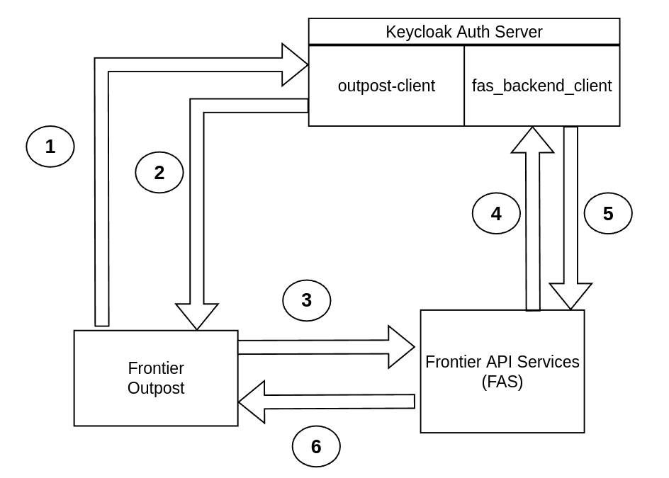 Frontier Outpost Keycloak Authentication Diagram
